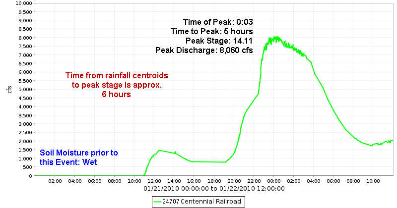 Centennial Wash @ SPRR Discharge Hydrograph