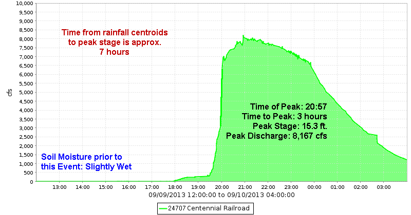 Centennial Wash @ SPRR Discharge Hydrograph