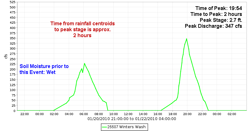 Winters Wash Discharge Hydrograph