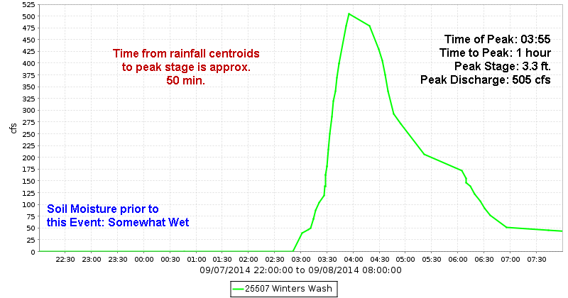 Winters Wash Discharge Hydrograph