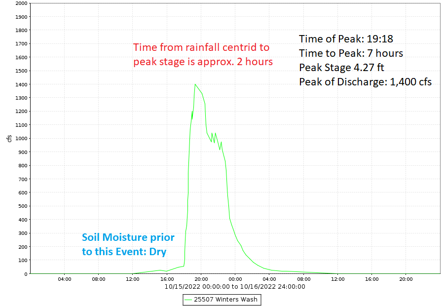 Winters Wash Discharge Hydrograph