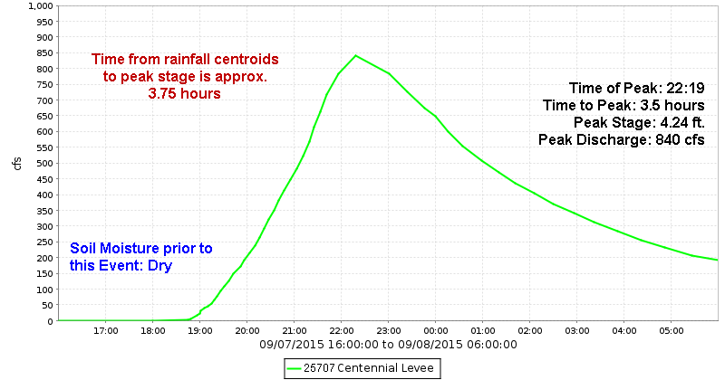 Centennial Levee Discharge Hydrograph