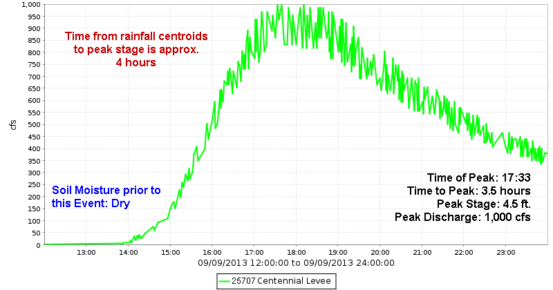 Centennial Levee Discharge Hydrograph