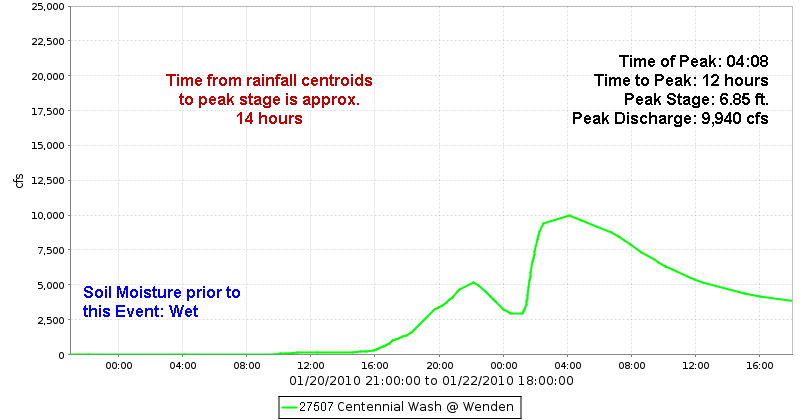 Centennial Wash @ Wenden Discharge Hydrograph