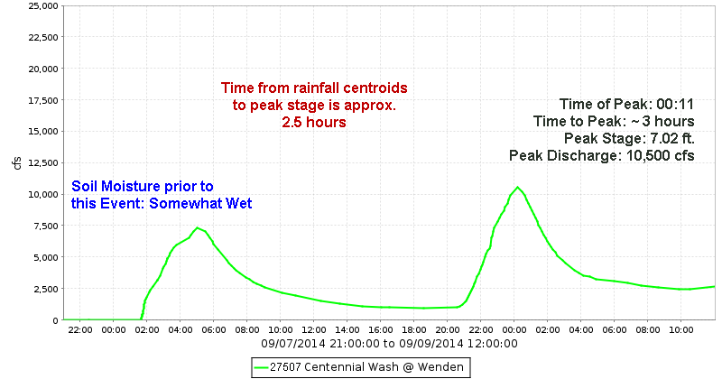 Centennial Wash @ Wenden Discharge Hydrograph