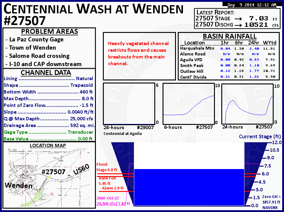 Current Conditions Graphic