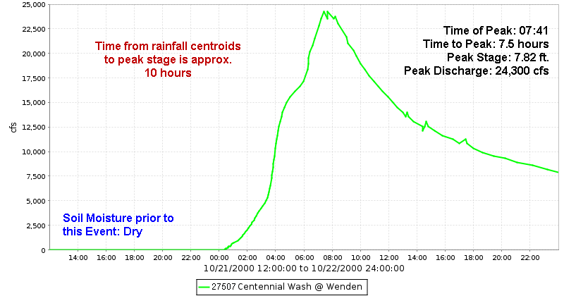 Centennial Wash @ Wenden Discharge Hydrograph