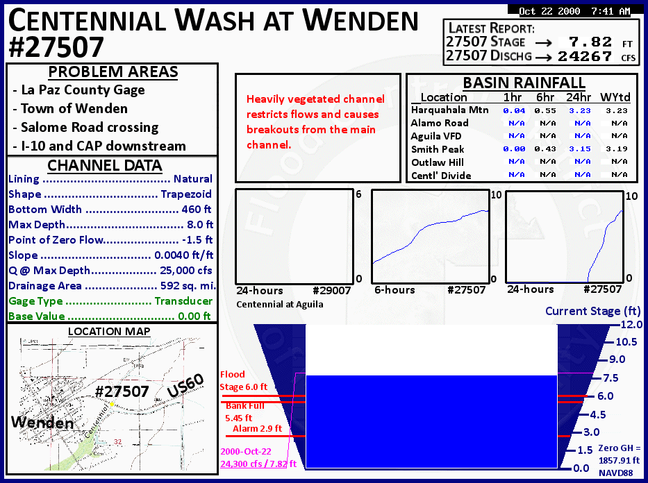 Current Conditions Graphic