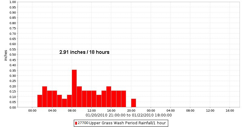 Upper Grass Wash Rain