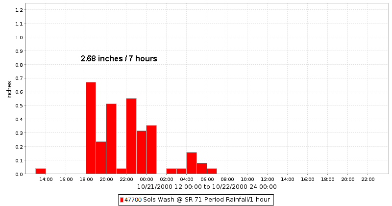 Sols Wash @ SR 71 Rain