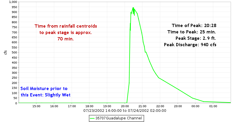 Guad. Channel Discharge Hydrograph