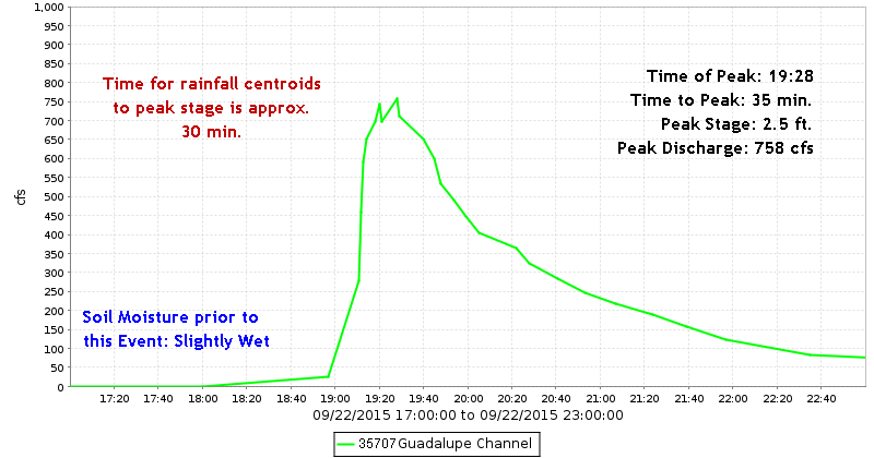 Guad. Channel Discharge Hydrograph