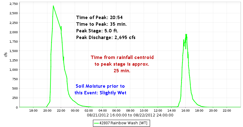 Rainbow Wash Discharge Hydrograph