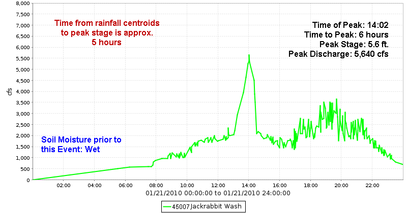 Jackrabbit Wash Discharge Hydrograph