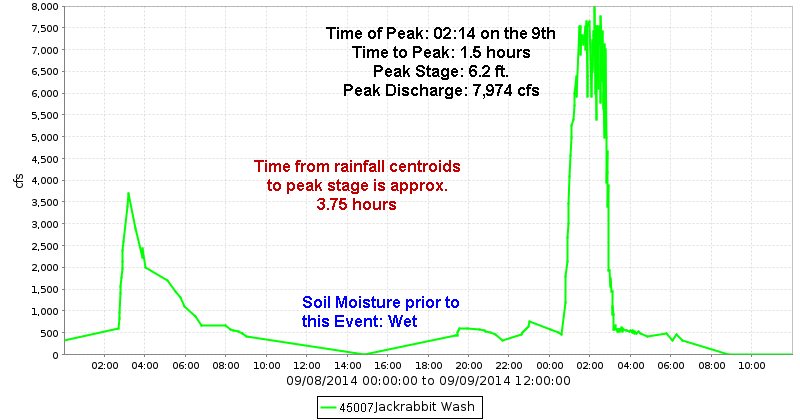 Jackrabbit Wash Discharge Hydrograph