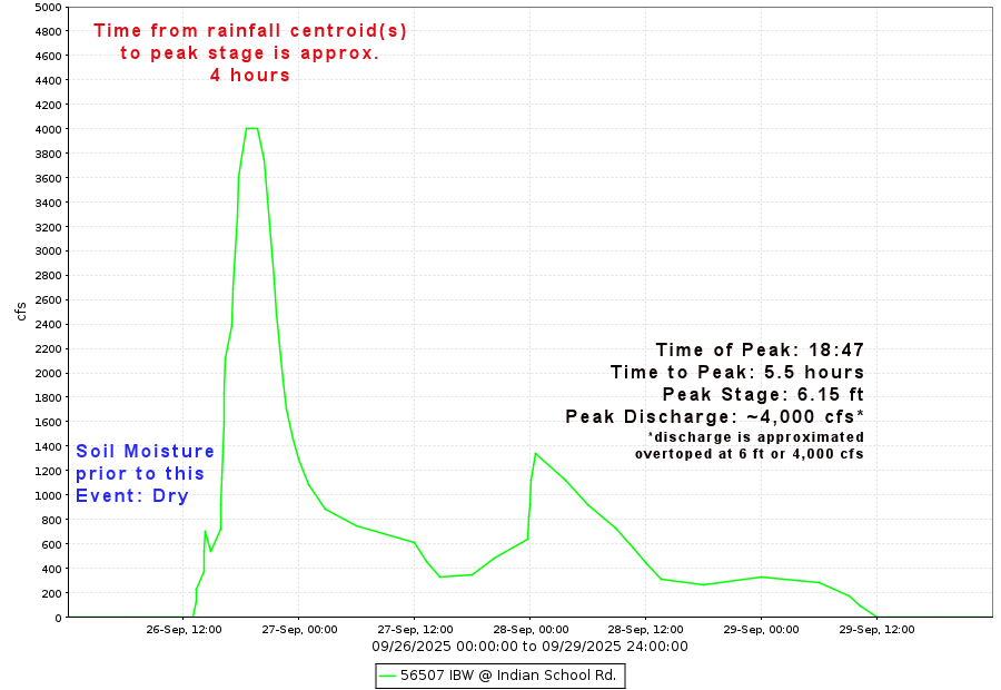 IBW @ Indian School Rd. Discharge Hydrograph
