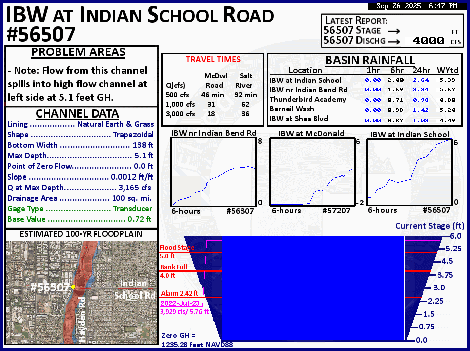 Current Conditions Graphic