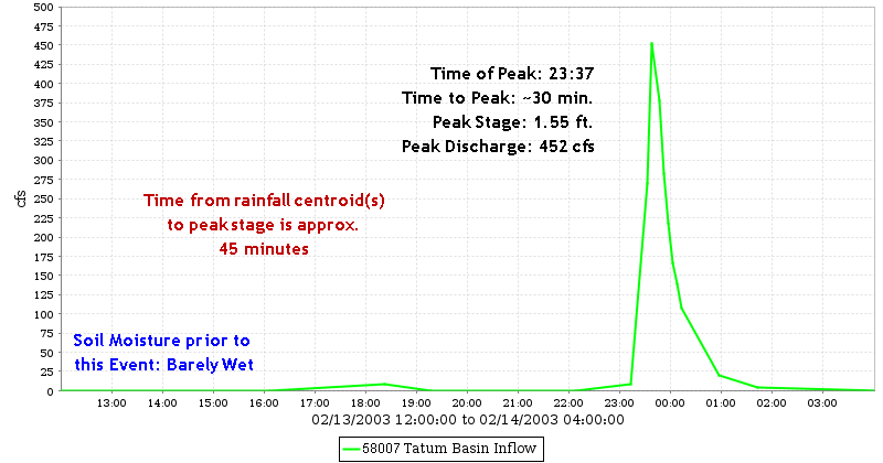 Tatum Basin Inflow Discharge Hydrograph