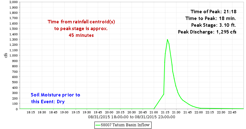 Tatum Basin Inflow Discharge Hydrograph