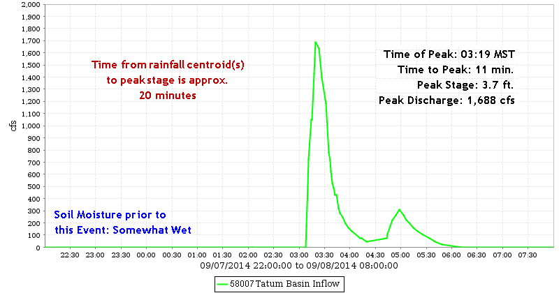 Tatum Basin Inflow Discharge Hydrograph