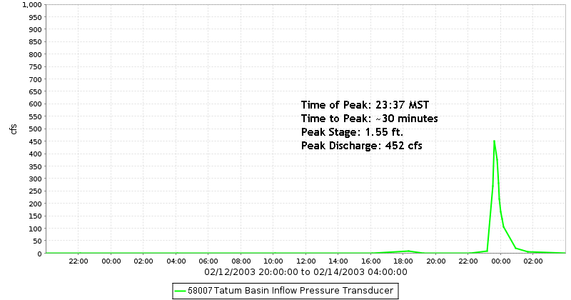Tatum Basin Inflow Hydrograph
