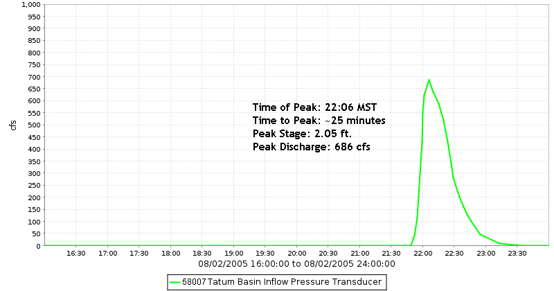 Tatum Basin Inflow Hydrograph