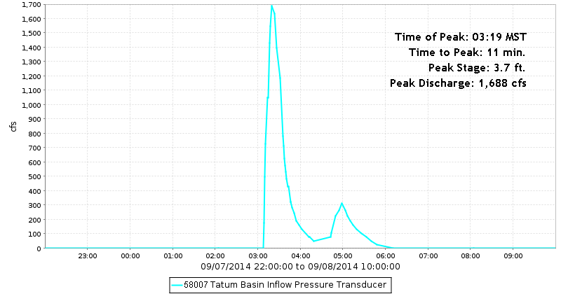 Tatum Basin Inflow Hydrograph