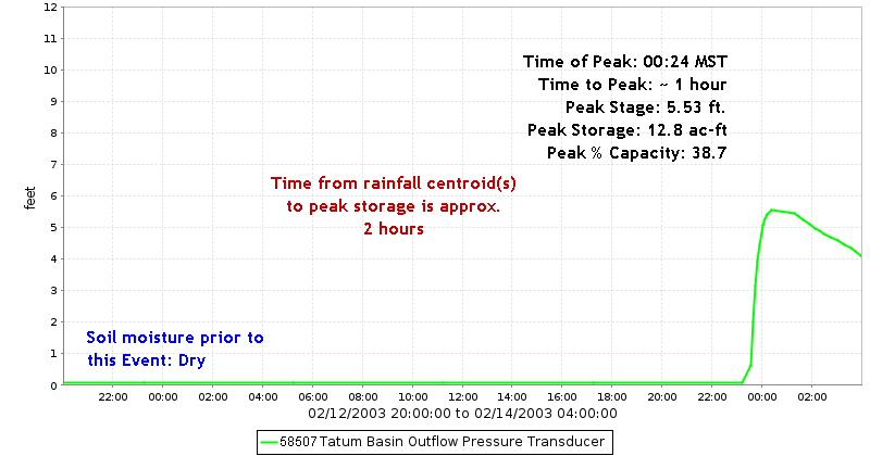 Tatum Basin Stage Hydrograph