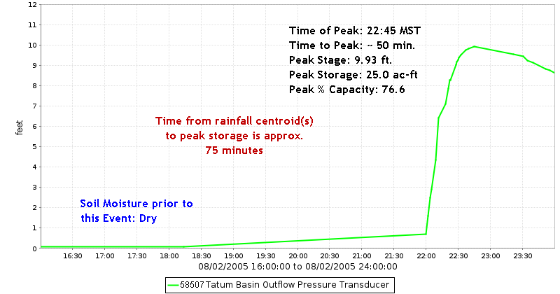 Tatum Basin Stage Hydrograph