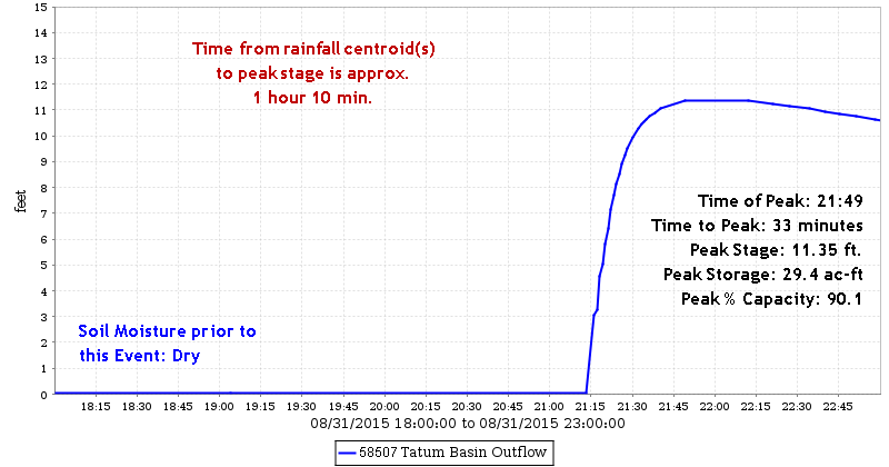 Tatum Basin Stage Hydrograph