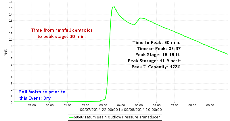 Tatum Basin Stage Hydrograph