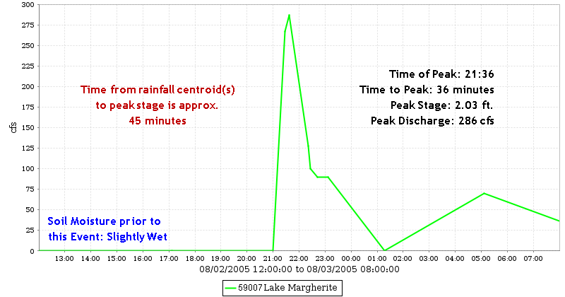 Lake Margherite Discharge Hydrograph
