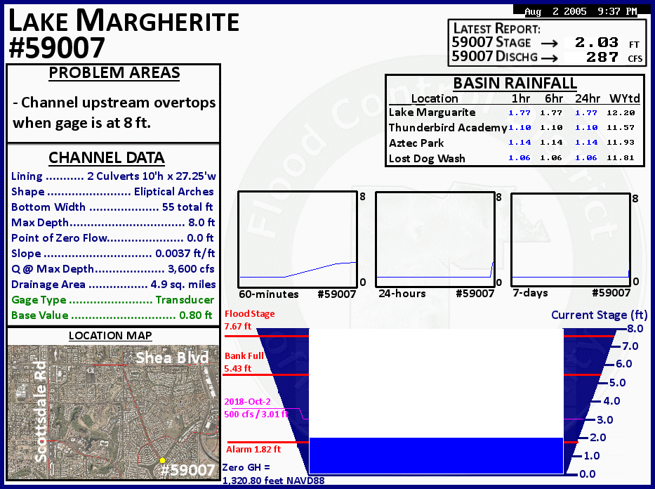 Current Conditions Graphic