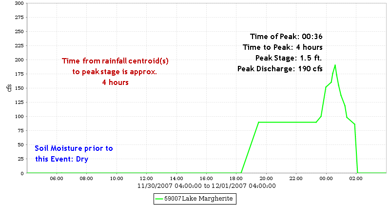 Lake Margherite Discharge Hydrograph