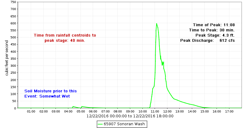 Sonoran Wash Discharge Hydrograph