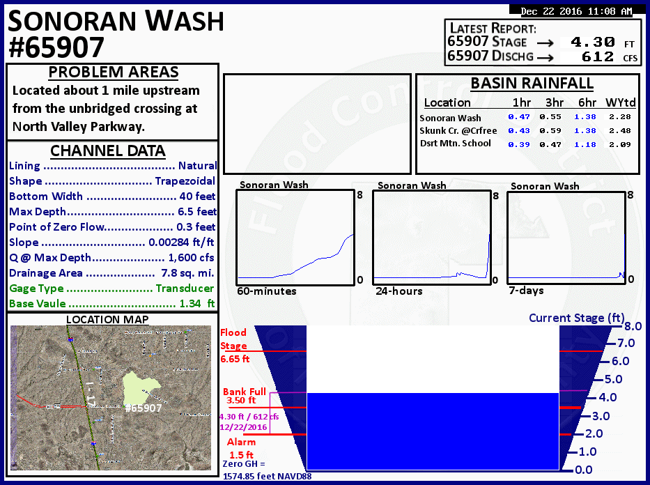 Current Conditions Graphic