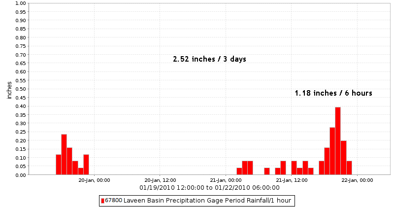 Laveen Basin Rain
