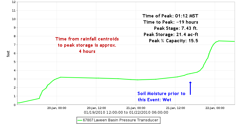 Laveen Basin Stage Hydrograph