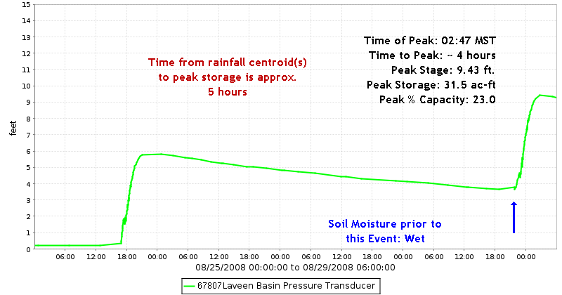 Laveen Basin Stage Hydrograph