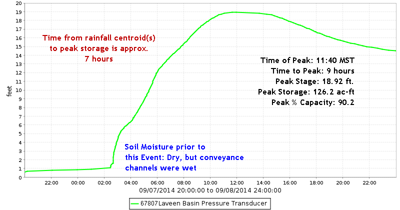 Laveen Basin Stage Hydrograph