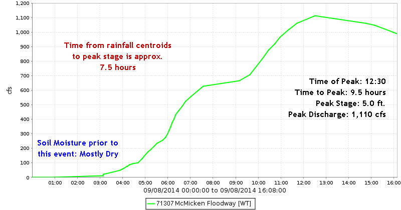 McMicken Floodway Stage Hydrograph