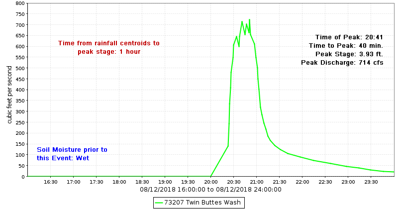 Twin Buttes Wash Discharge Hydrograph