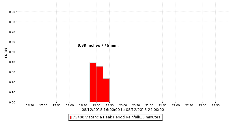 Vistansia Peak Rainfall