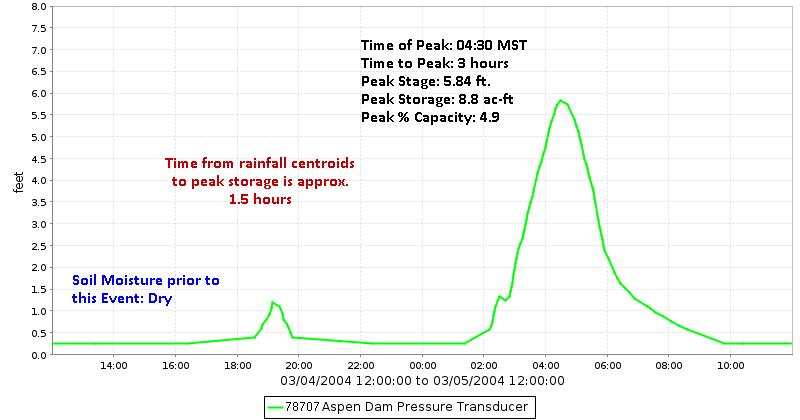Aspen Dam Stage Hydrograph