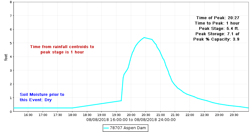 Aspen Dam Stage Hydrograph