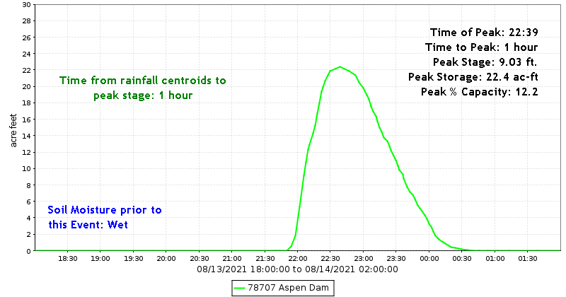 Aspen Dam Stage Hydrograph
