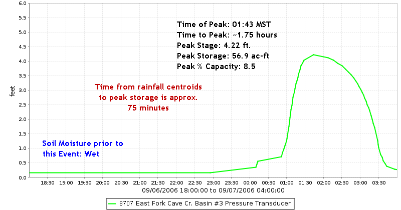 E. Fork Cave Cr. Basin #3 Stage Hydrograph