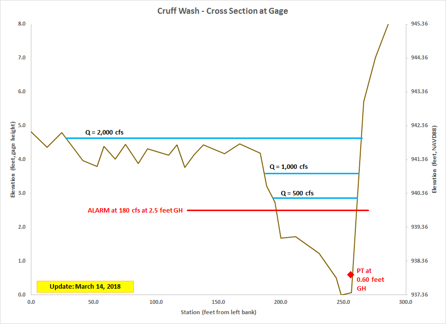 Cross Section at Gage, Facing Downstream