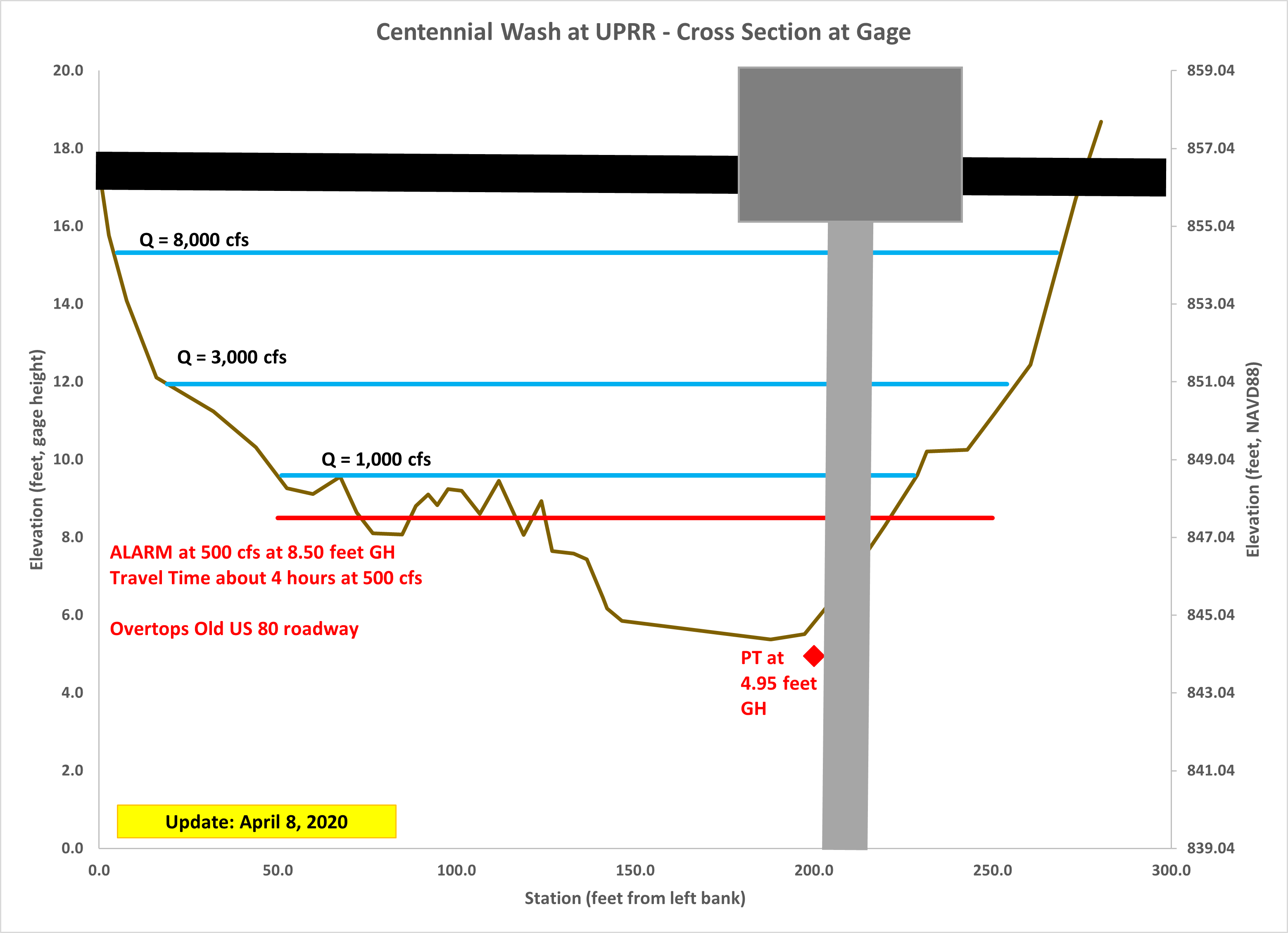 Cross Section at Gage, Facing Downstream