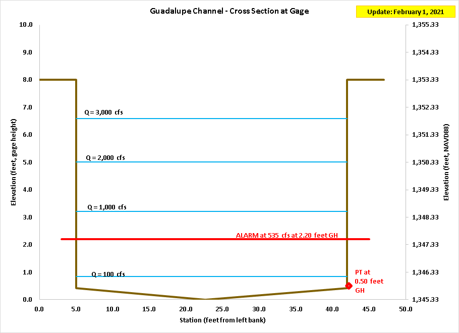 Cross Section at Gage, Facing Downstream